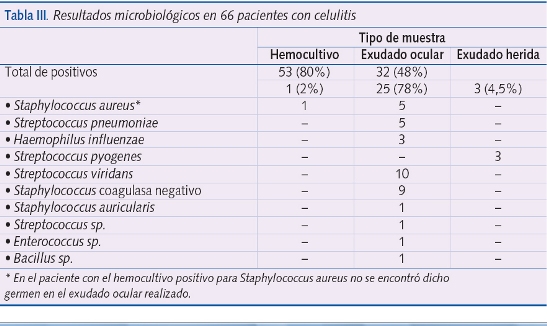 Tabla III. Resultados microbiológicos en 66 pacientes con celulitis